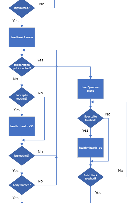 Game Design Flowchart